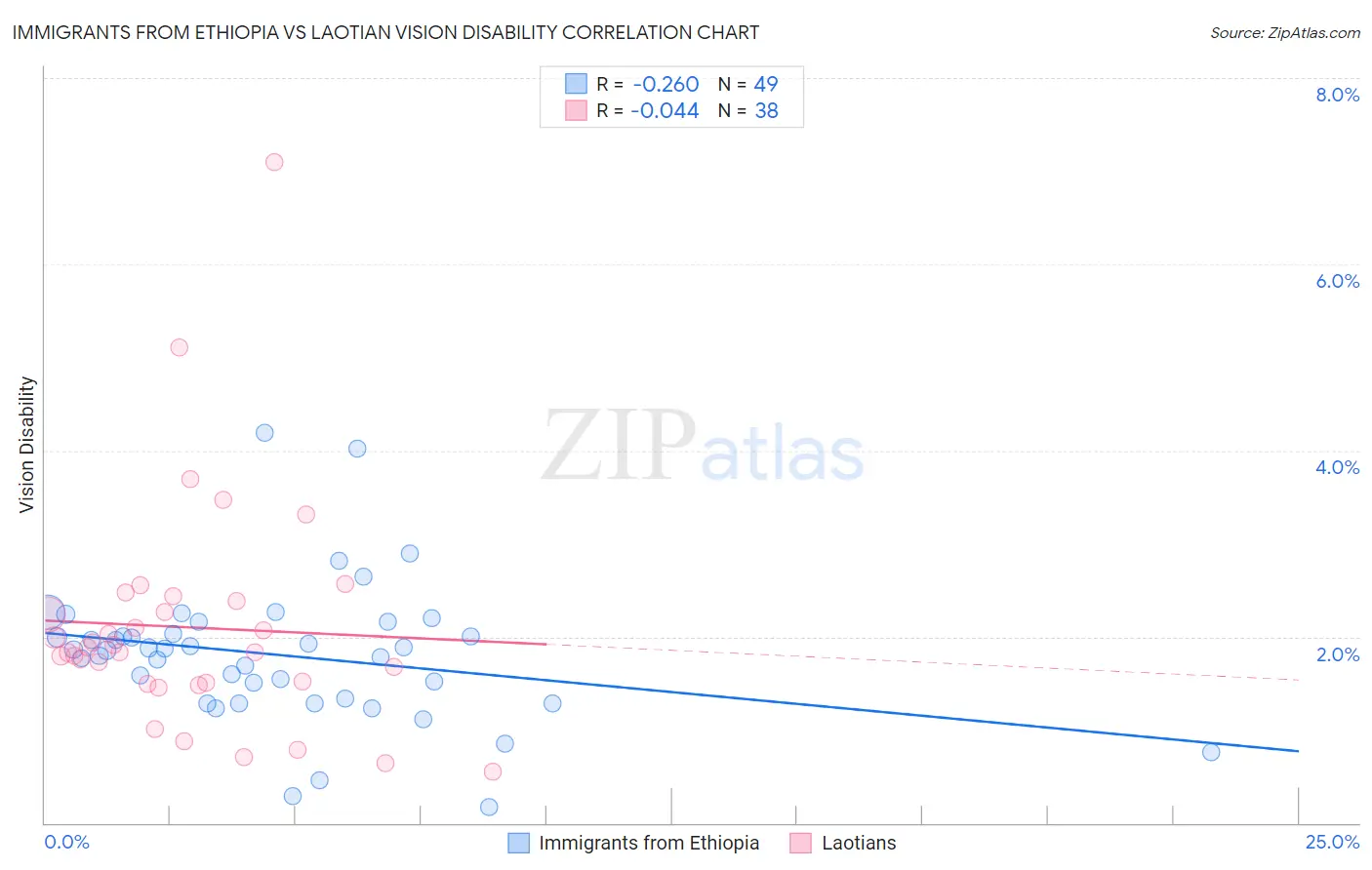 Immigrants from Ethiopia vs Laotian Vision Disability
