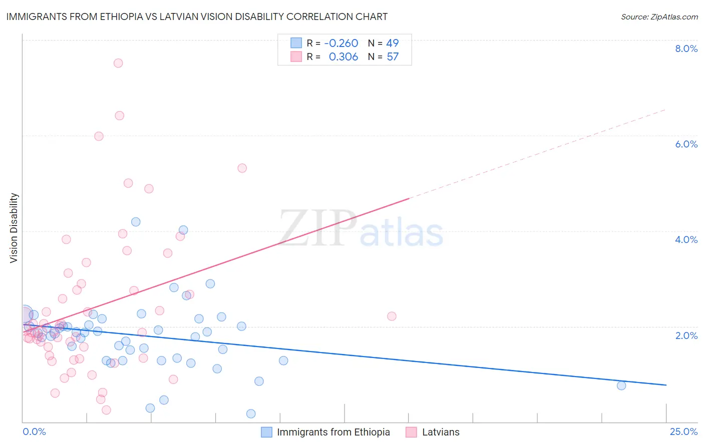 Immigrants from Ethiopia vs Latvian Vision Disability