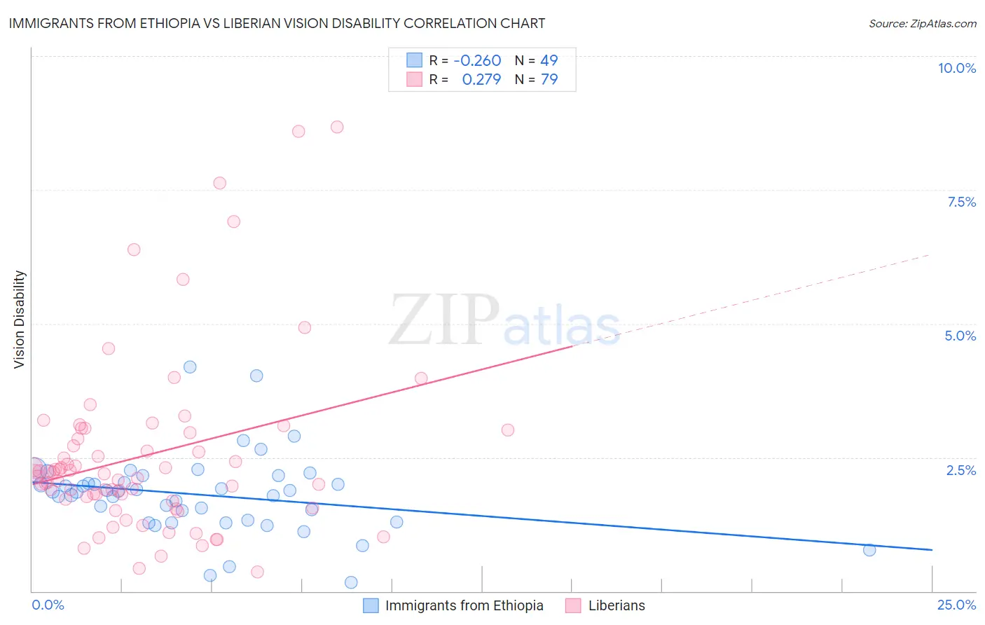 Immigrants from Ethiopia vs Liberian Vision Disability