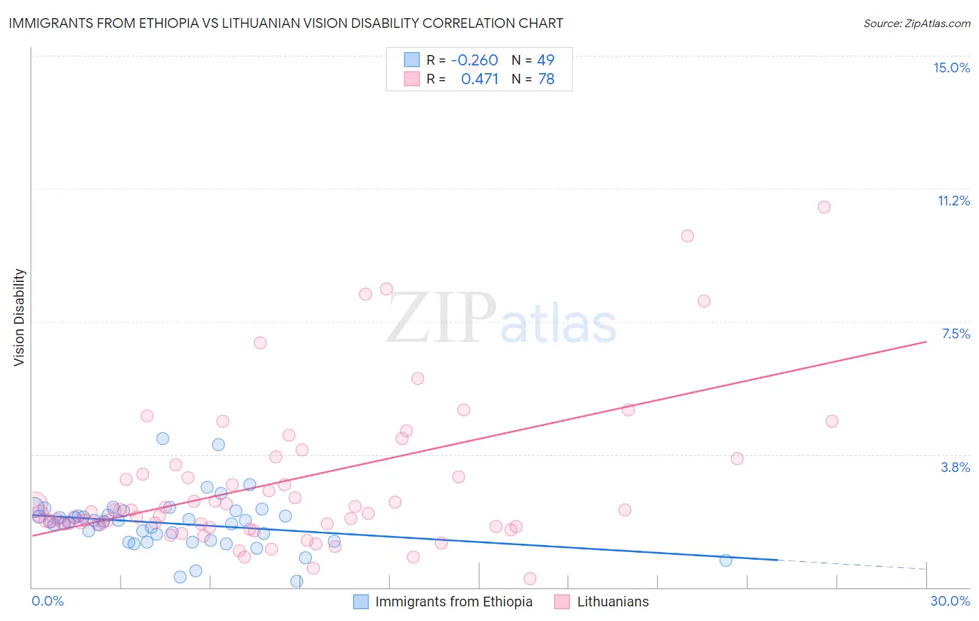 Immigrants from Ethiopia vs Lithuanian Vision Disability