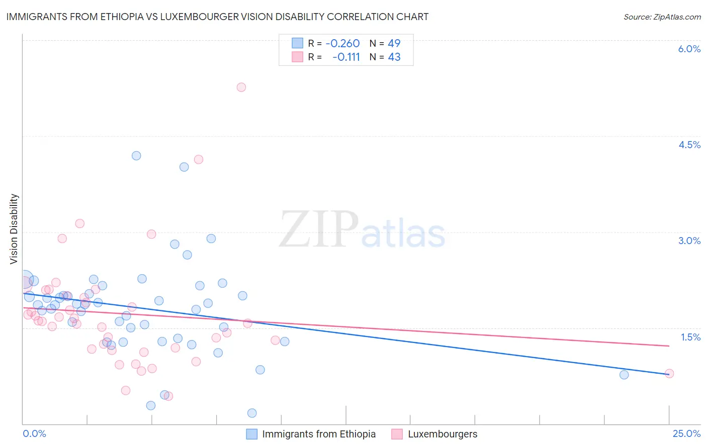 Immigrants from Ethiopia vs Luxembourger Vision Disability