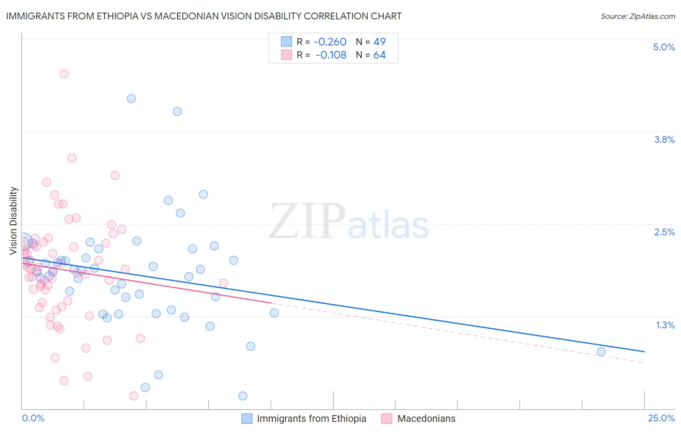 Immigrants from Ethiopia vs Macedonian Vision Disability
