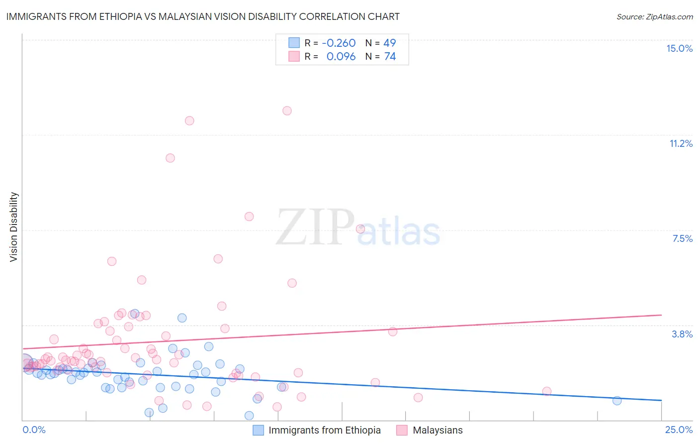 Immigrants from Ethiopia vs Malaysian Vision Disability