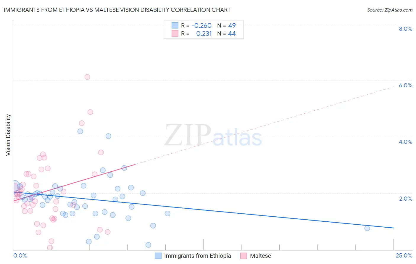 Immigrants from Ethiopia vs Maltese Vision Disability