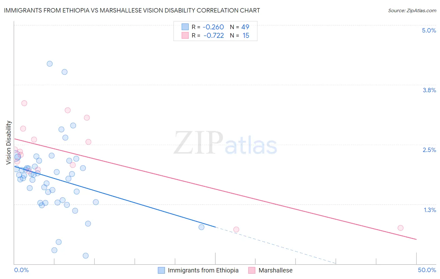 Immigrants from Ethiopia vs Marshallese Vision Disability