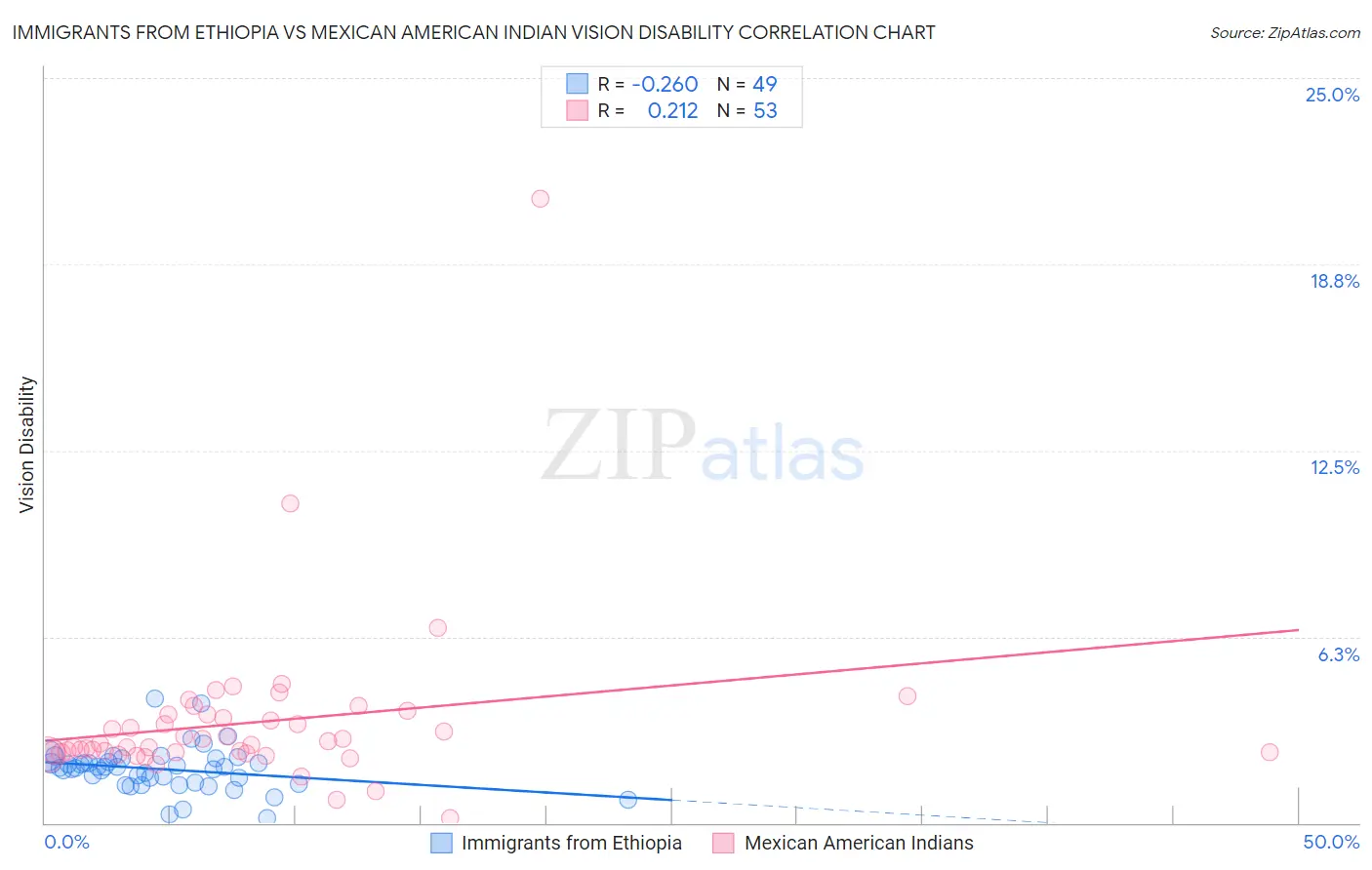 Immigrants from Ethiopia vs Mexican American Indian Vision Disability