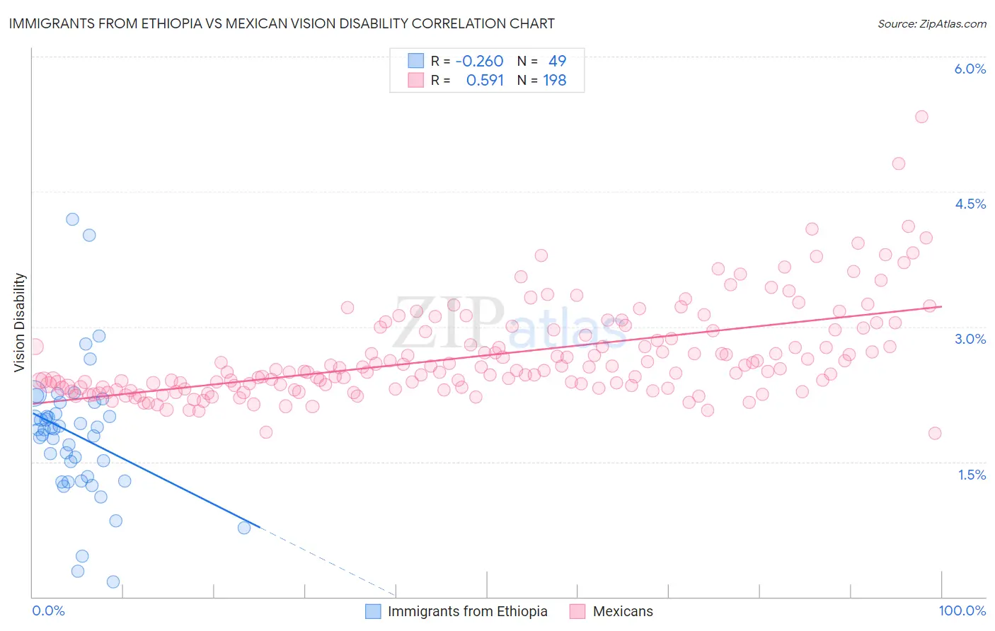 Immigrants from Ethiopia vs Mexican Vision Disability