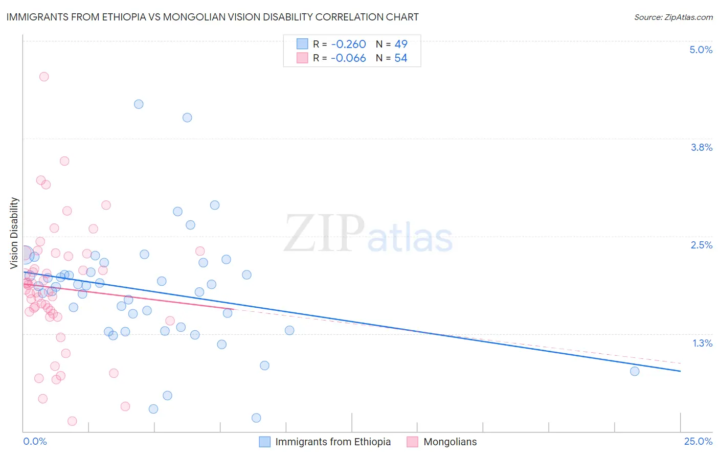 Immigrants from Ethiopia vs Mongolian Vision Disability