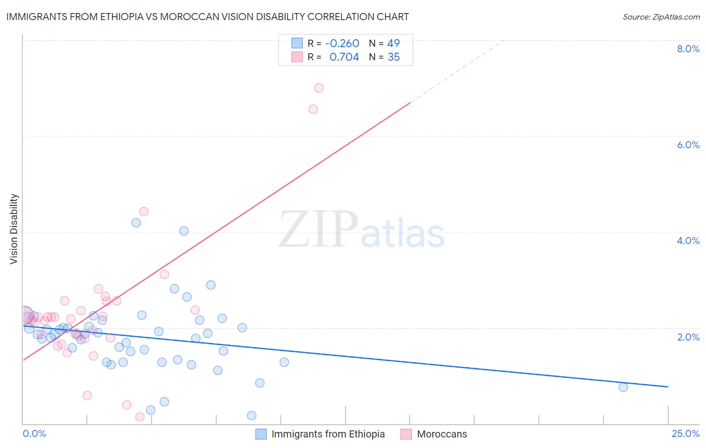 Immigrants from Ethiopia vs Moroccan Vision Disability