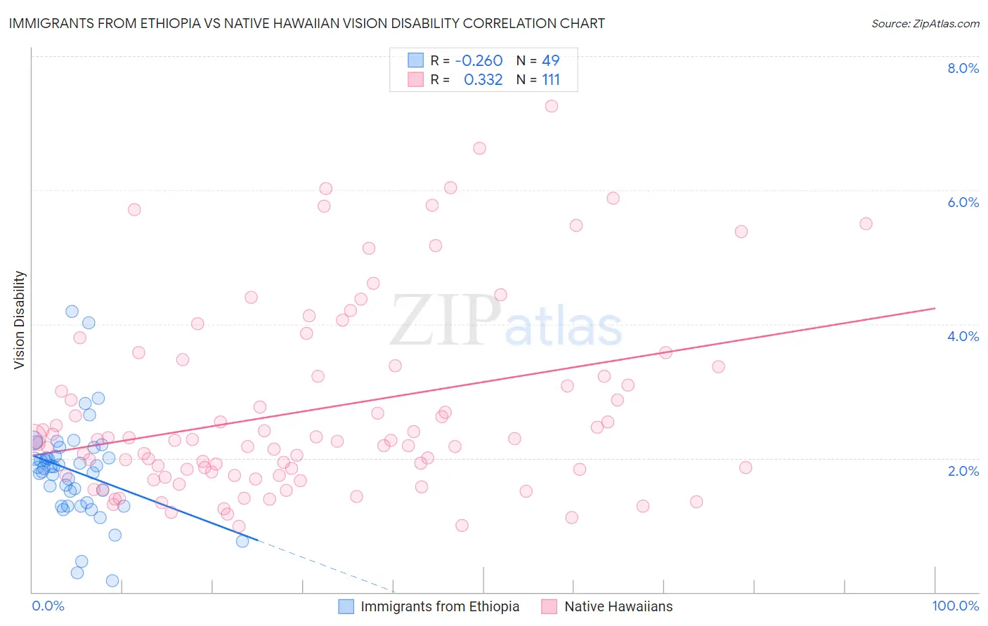 Immigrants from Ethiopia vs Native Hawaiian Vision Disability