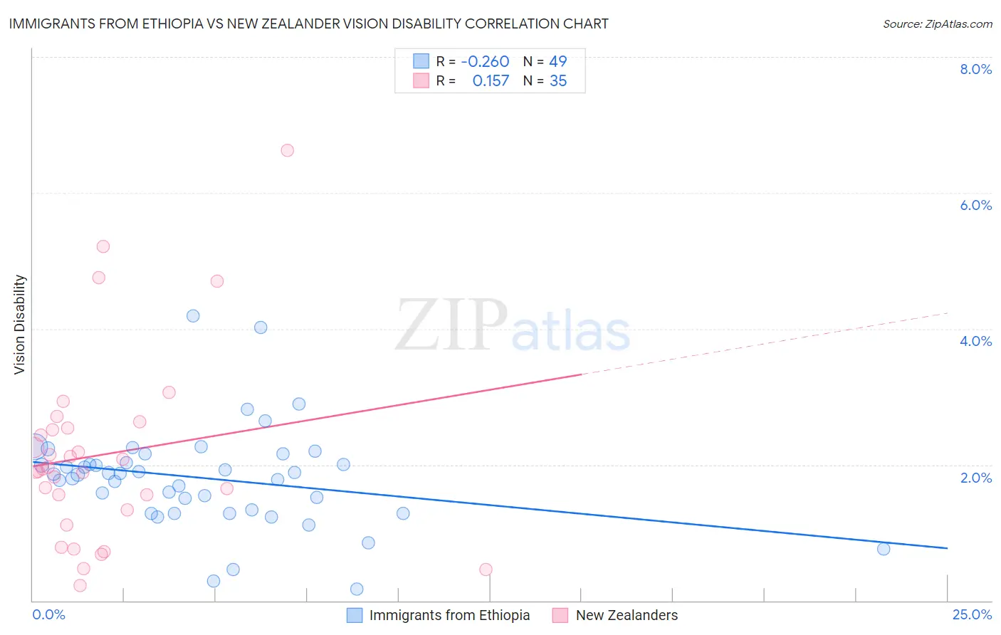 Immigrants from Ethiopia vs New Zealander Vision Disability