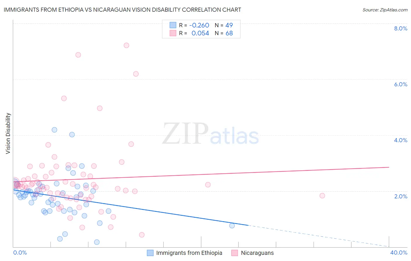 Immigrants from Ethiopia vs Nicaraguan Vision Disability