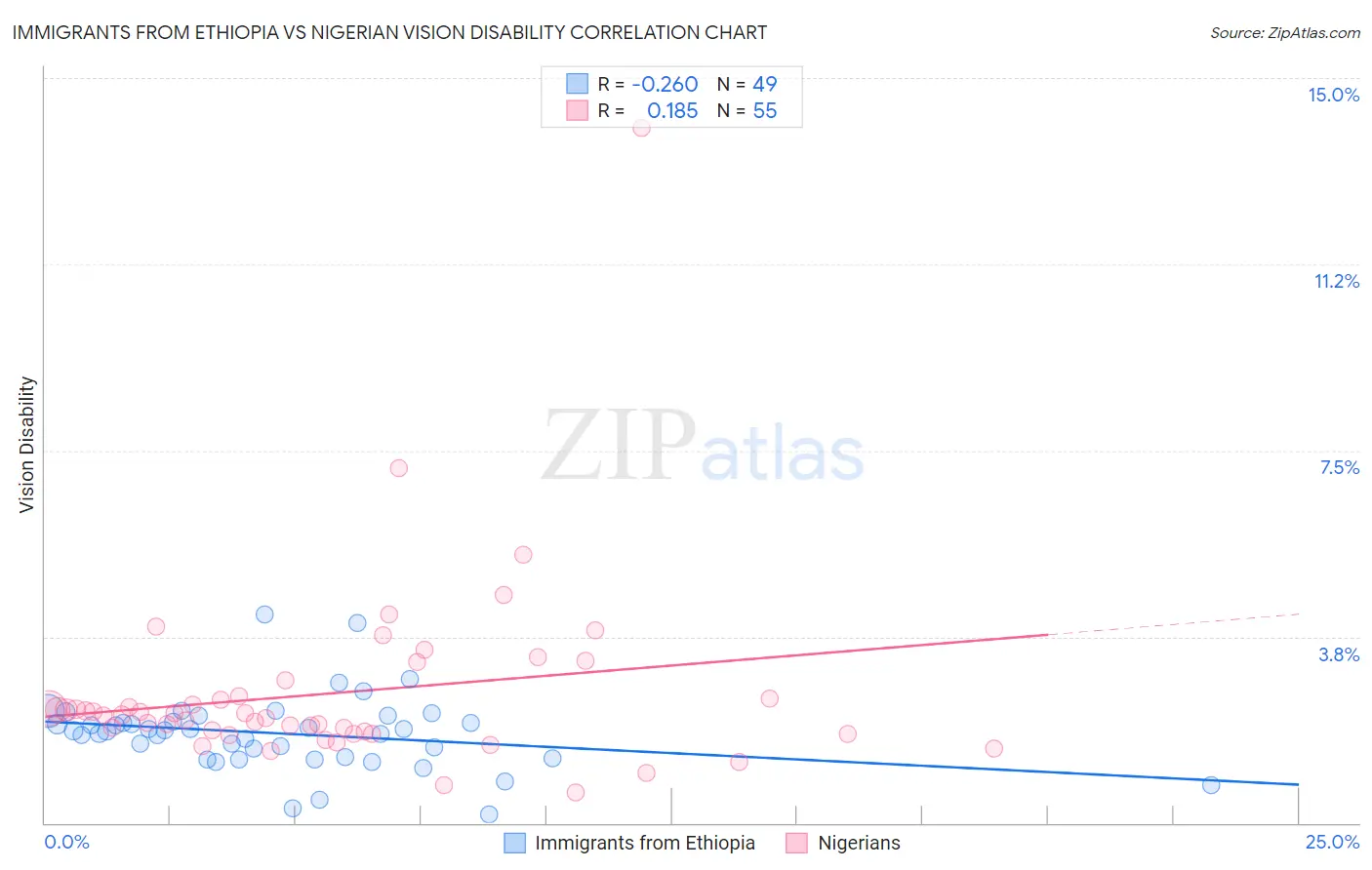 Immigrants from Ethiopia vs Nigerian Vision Disability
