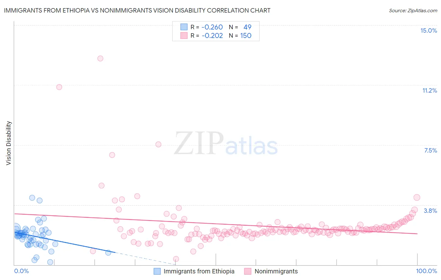 Immigrants from Ethiopia vs Nonimmigrants Vision Disability