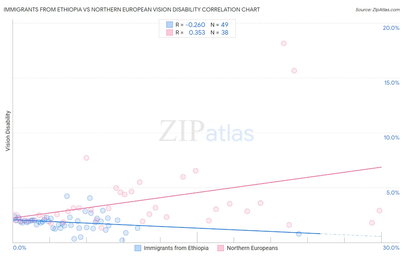 Immigrants from Ethiopia vs Northern European Vision Disability