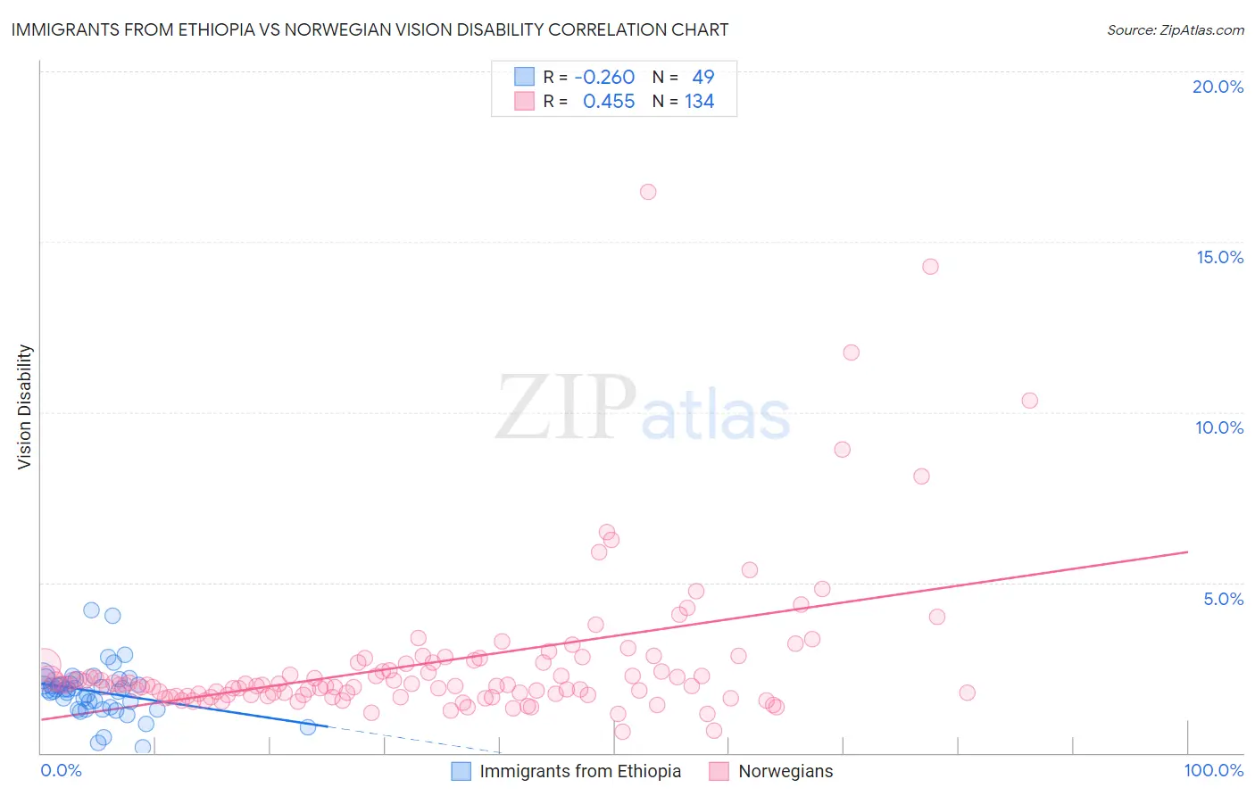 Immigrants from Ethiopia vs Norwegian Vision Disability