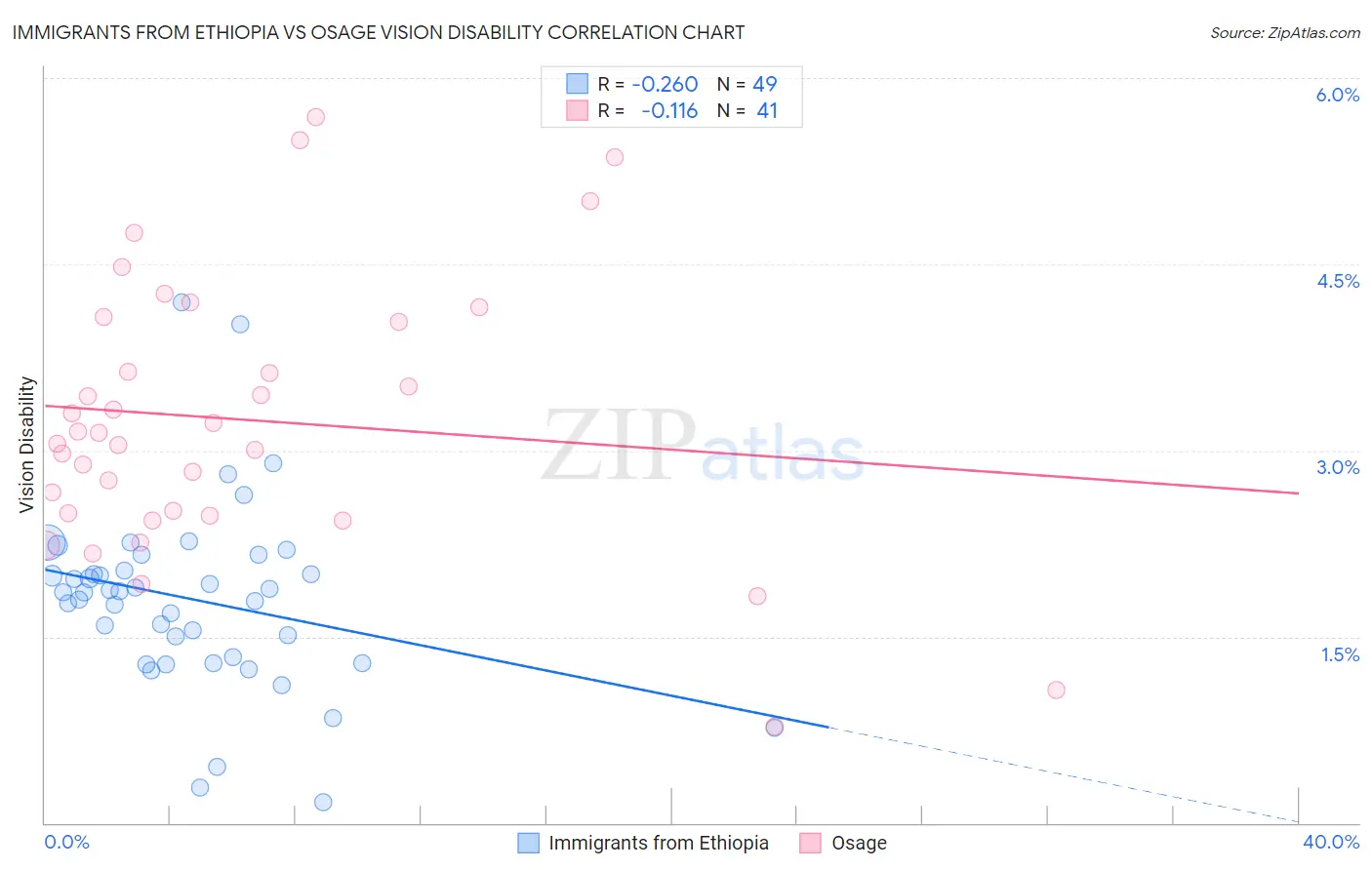 Immigrants from Ethiopia vs Osage Vision Disability
