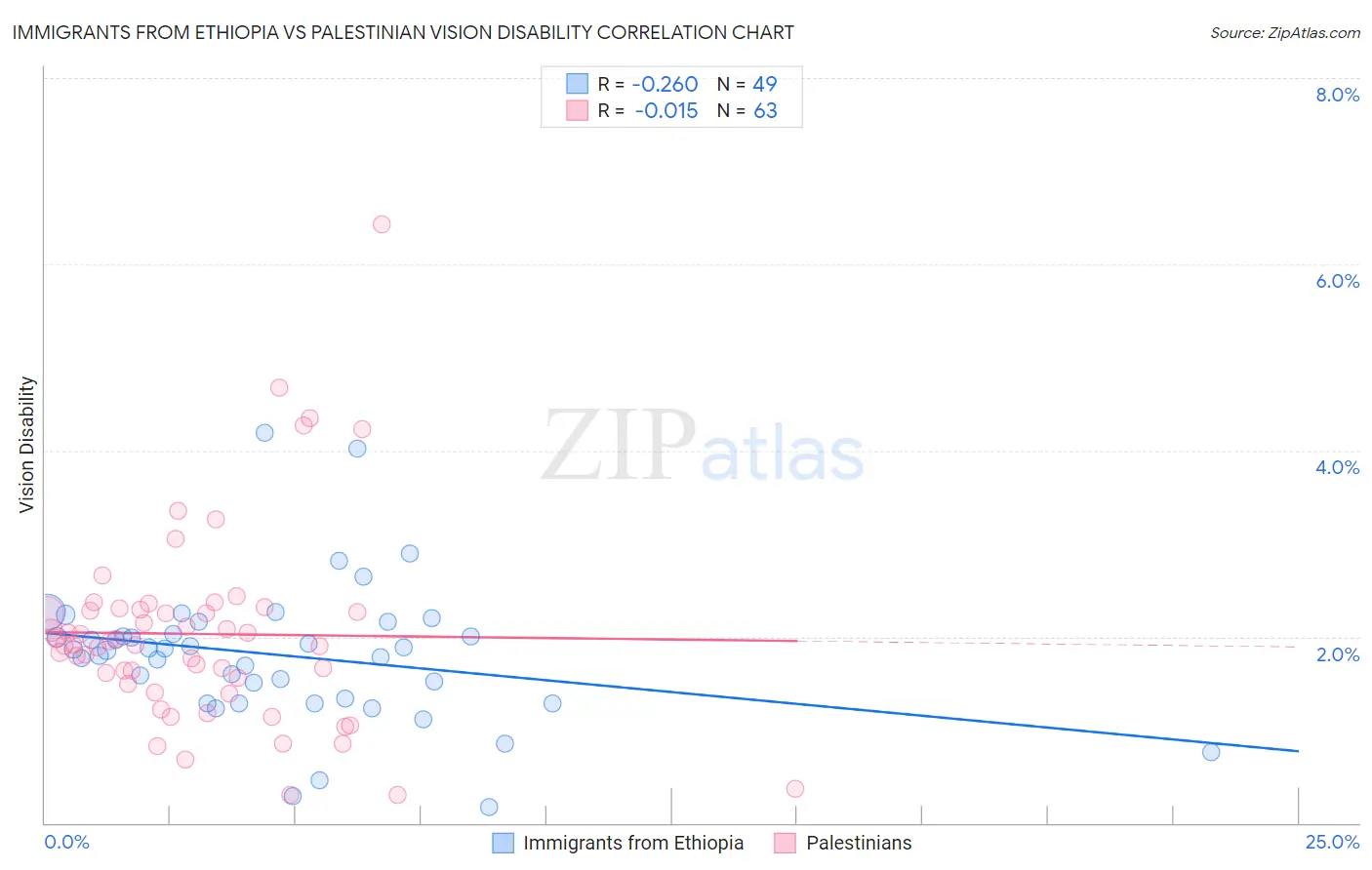 Immigrants from Ethiopia vs Palestinian Vision Disability
