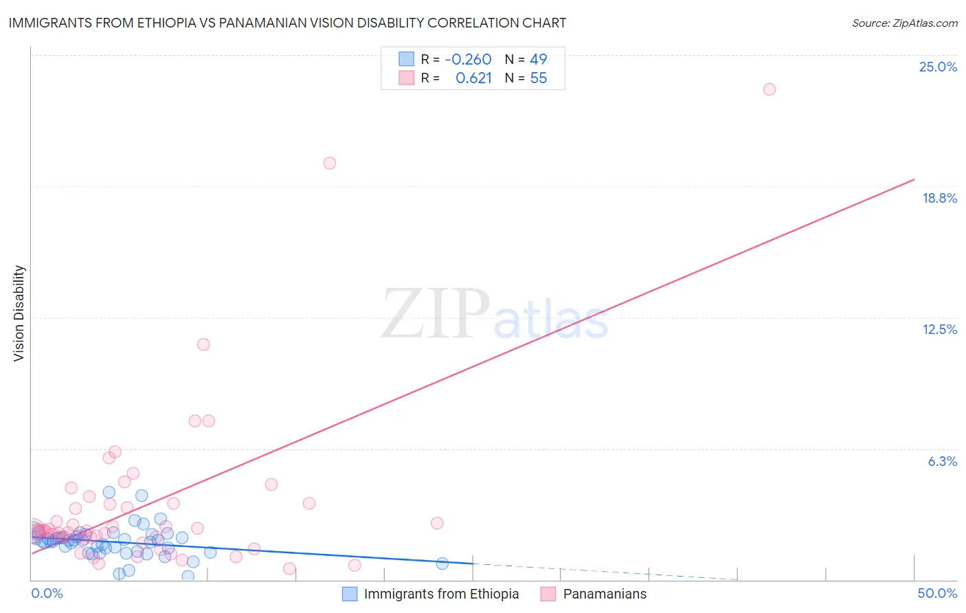 Immigrants from Ethiopia vs Panamanian Vision Disability