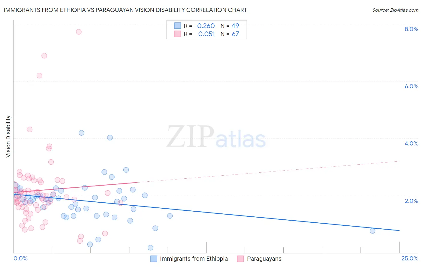 Immigrants from Ethiopia vs Paraguayan Vision Disability