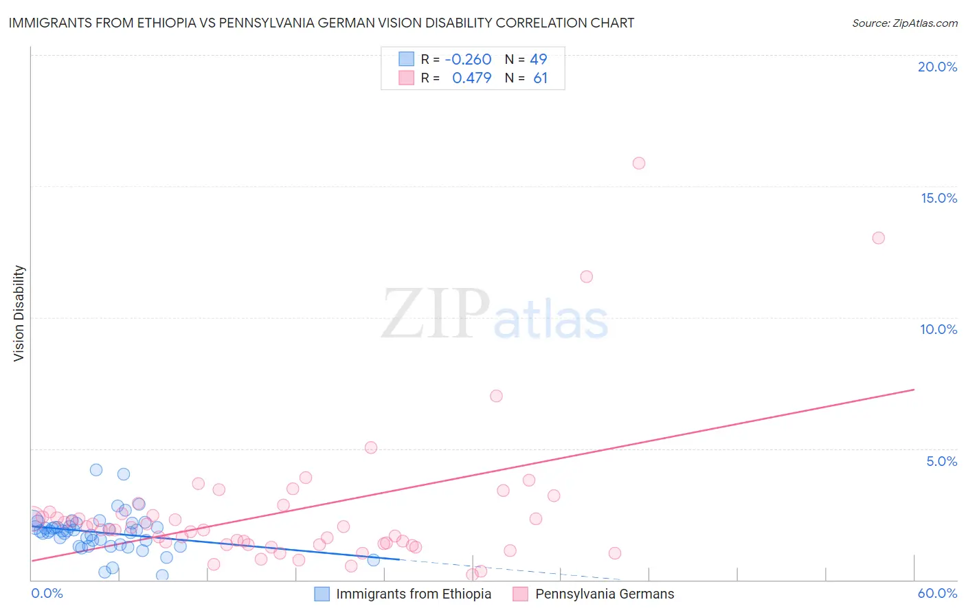 Immigrants from Ethiopia vs Pennsylvania German Vision Disability