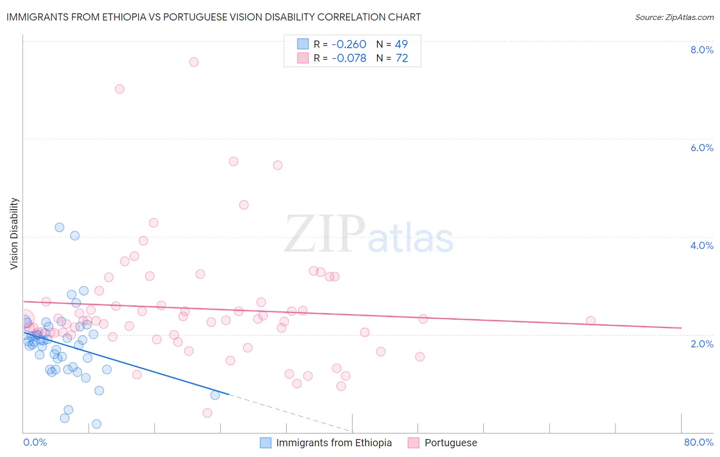 Immigrants from Ethiopia vs Portuguese Vision Disability