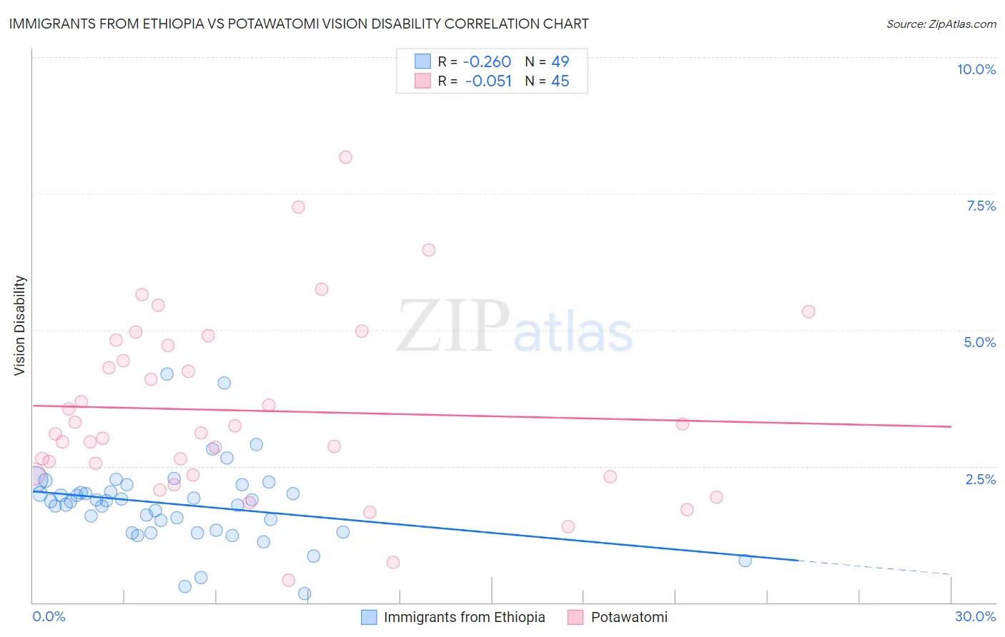 Immigrants from Ethiopia vs Potawatomi Vision Disability