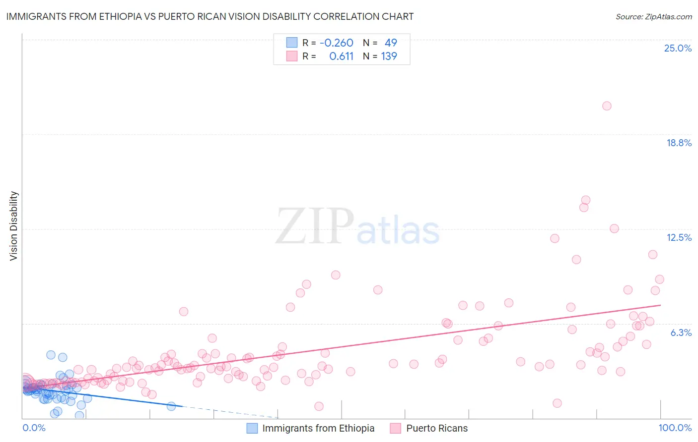 Immigrants from Ethiopia vs Puerto Rican Vision Disability
