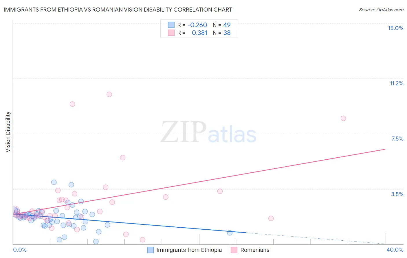 Immigrants from Ethiopia vs Romanian Vision Disability