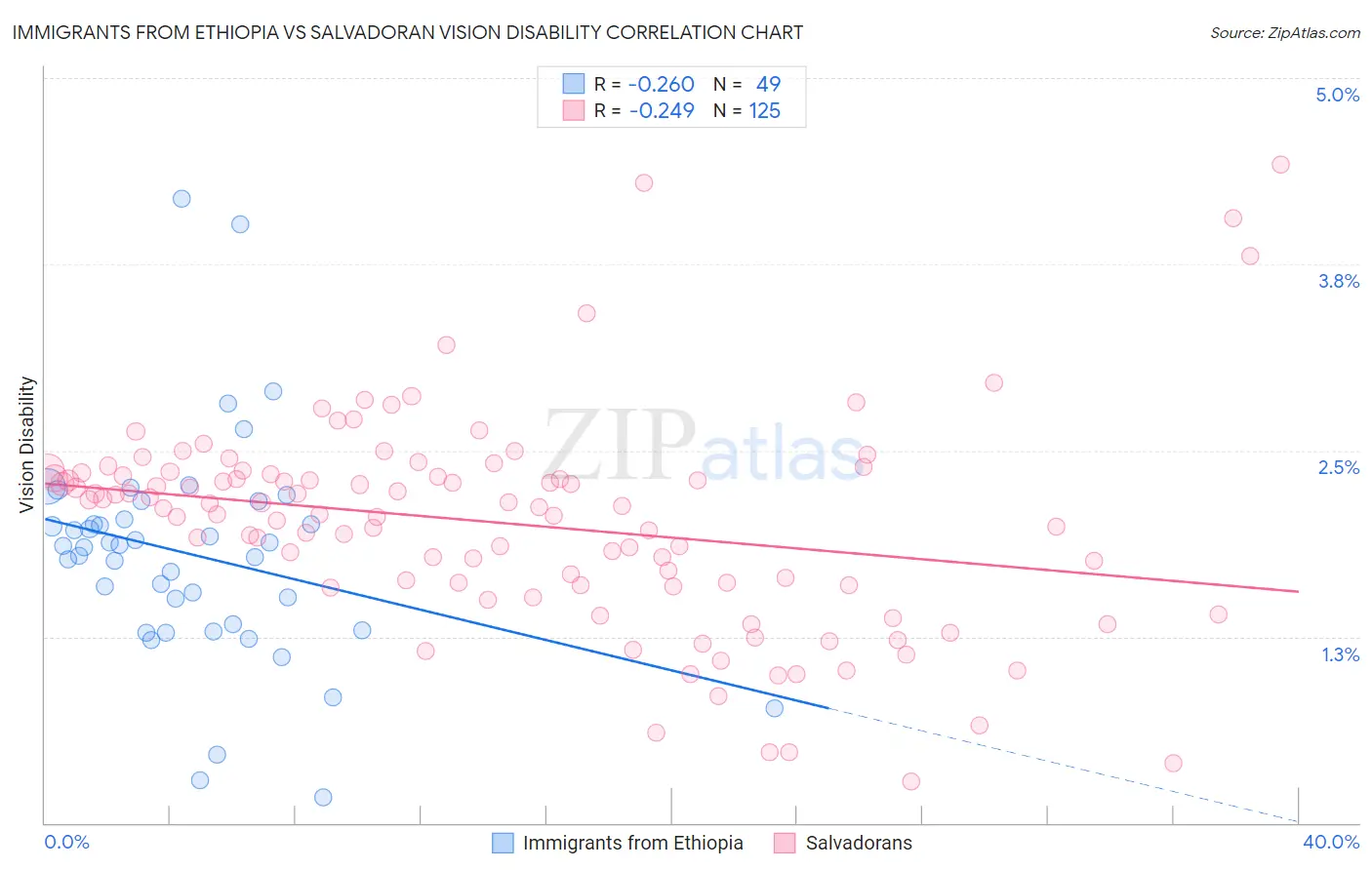 Immigrants from Ethiopia vs Salvadoran Vision Disability