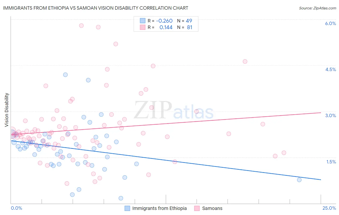 Immigrants from Ethiopia vs Samoan Vision Disability