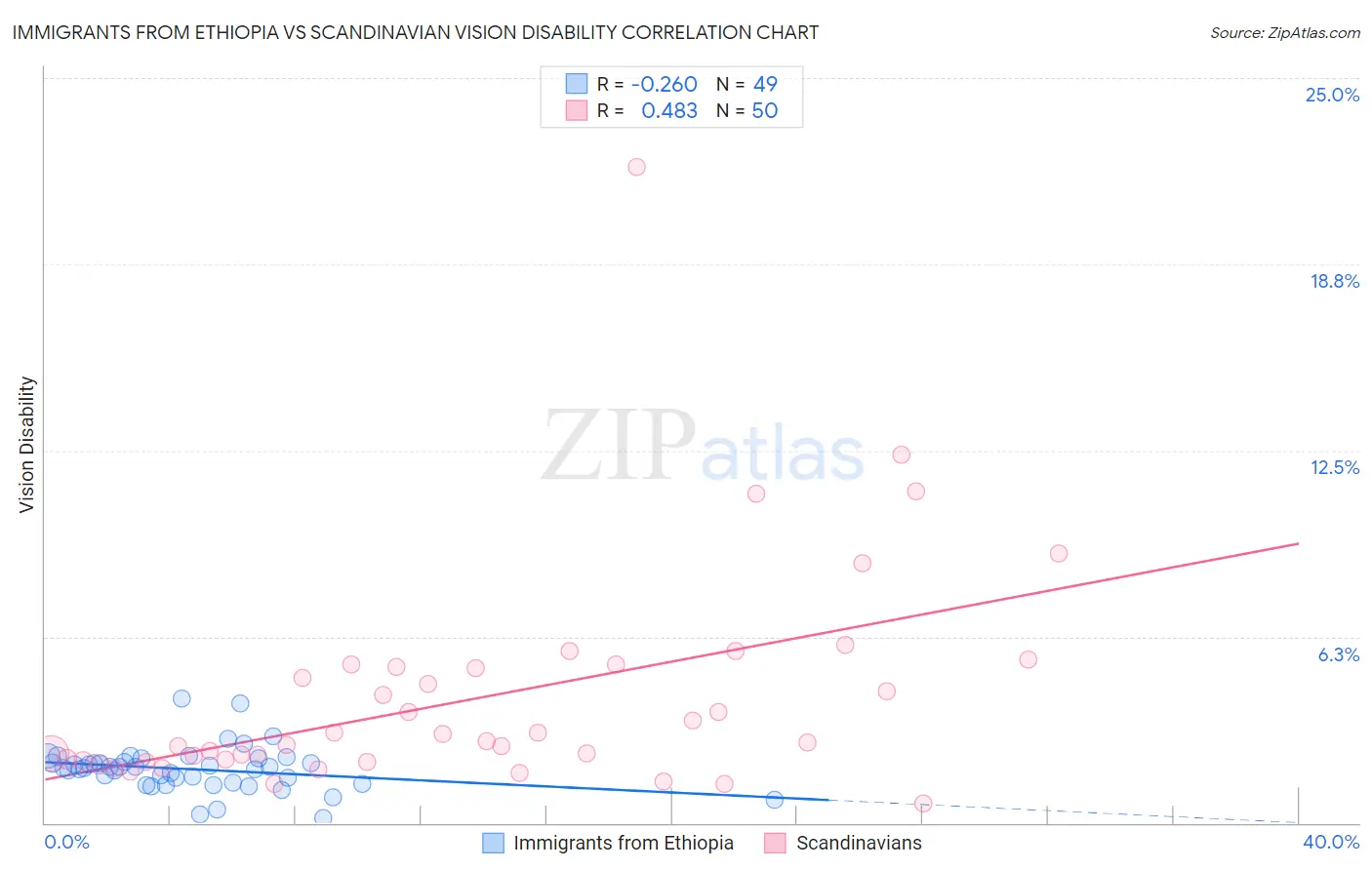 Immigrants from Ethiopia vs Scandinavian Vision Disability