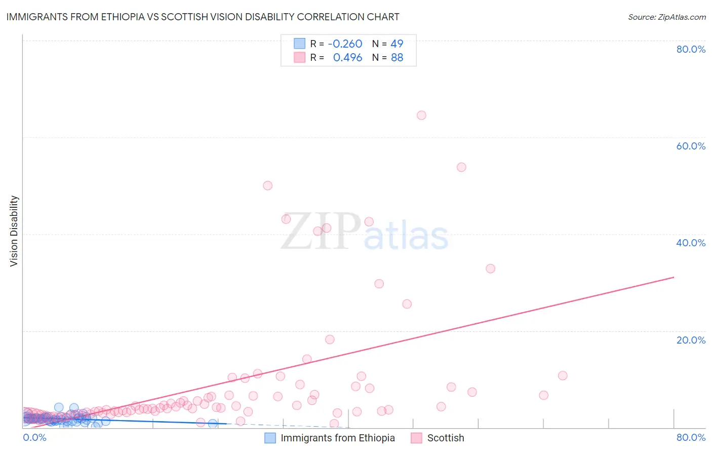 Immigrants from Ethiopia vs Scottish Vision Disability