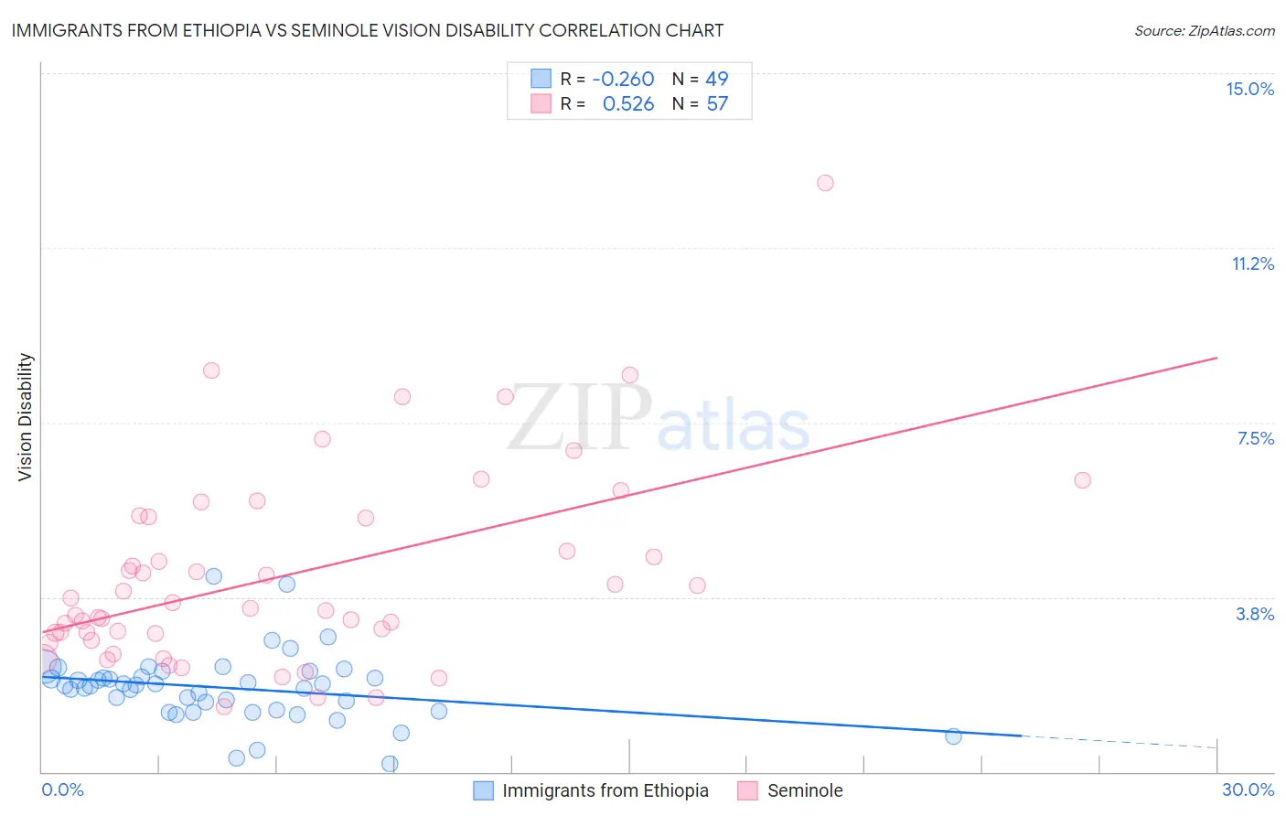 Immigrants from Ethiopia vs Seminole Vision Disability