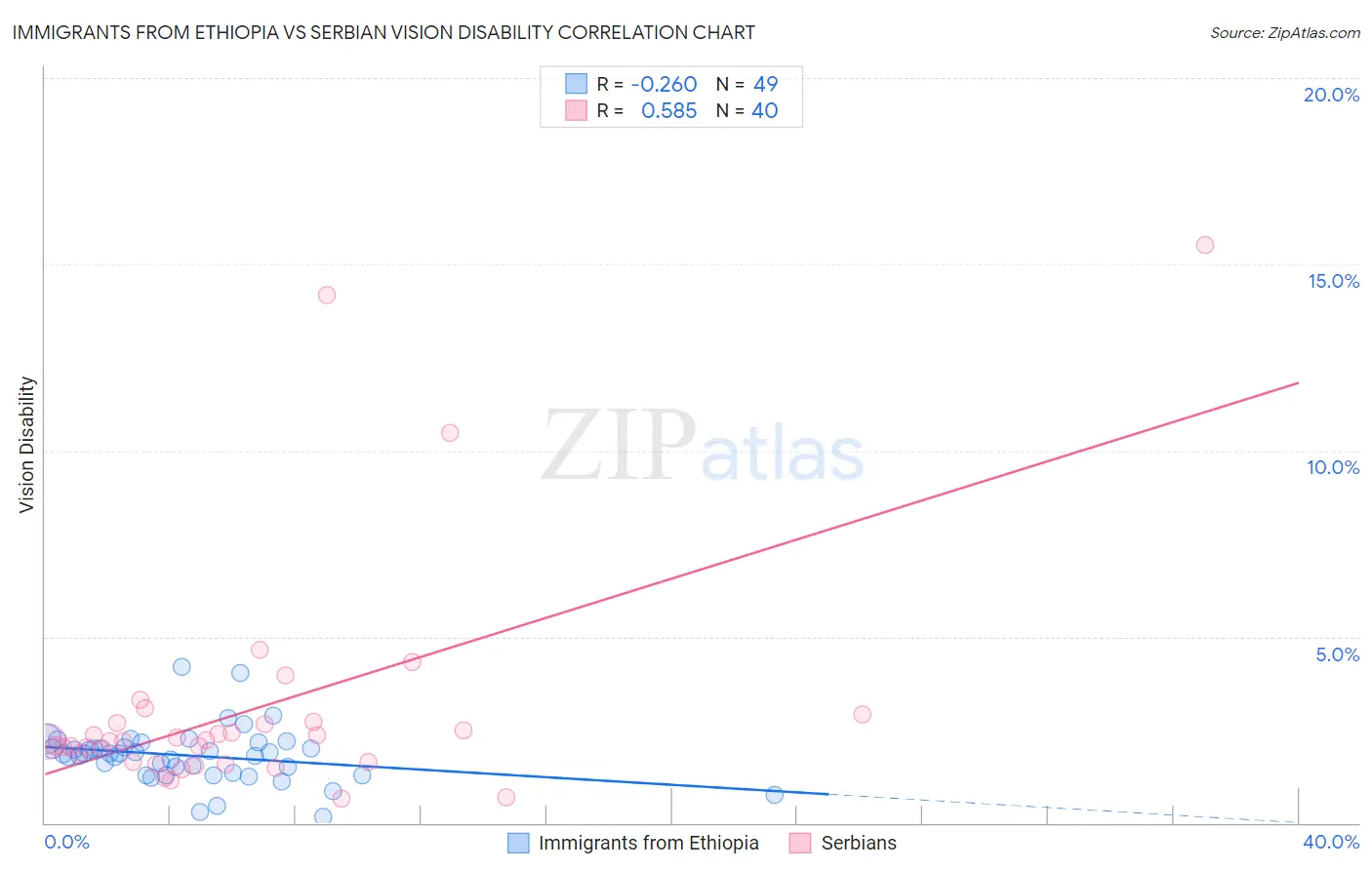 Immigrants from Ethiopia vs Serbian Vision Disability