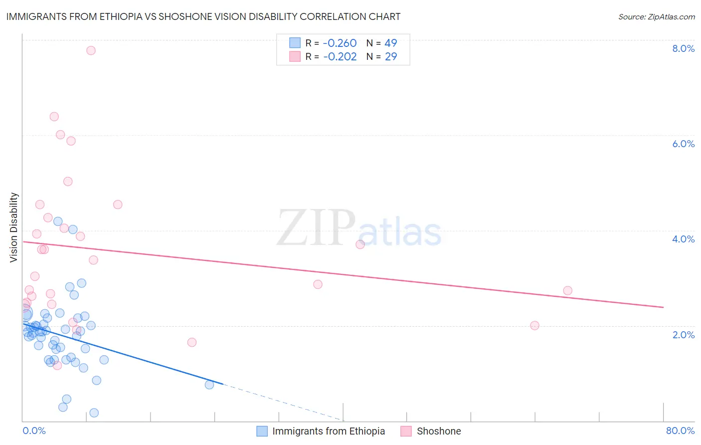 Immigrants from Ethiopia vs Shoshone Vision Disability