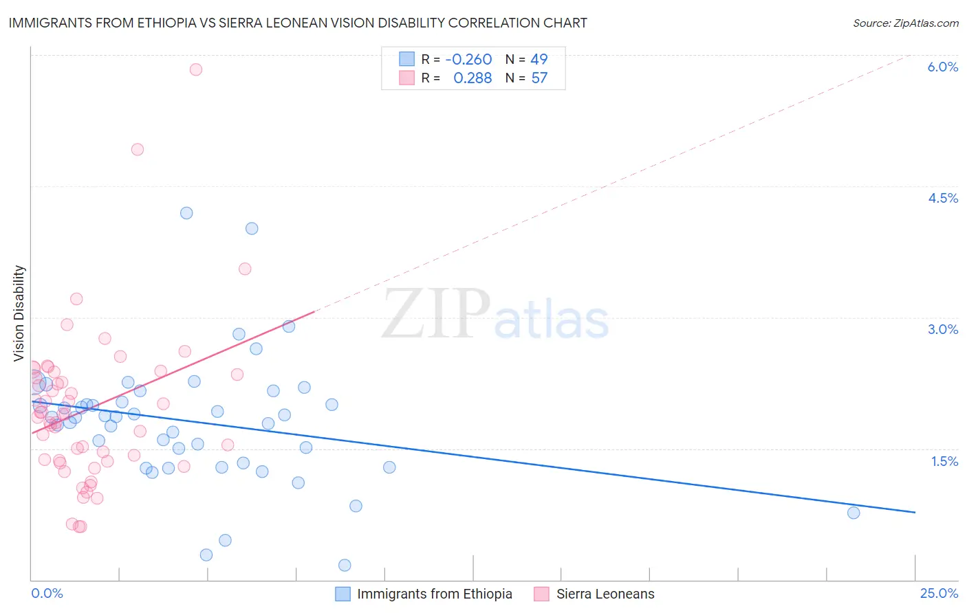 Immigrants from Ethiopia vs Sierra Leonean Vision Disability