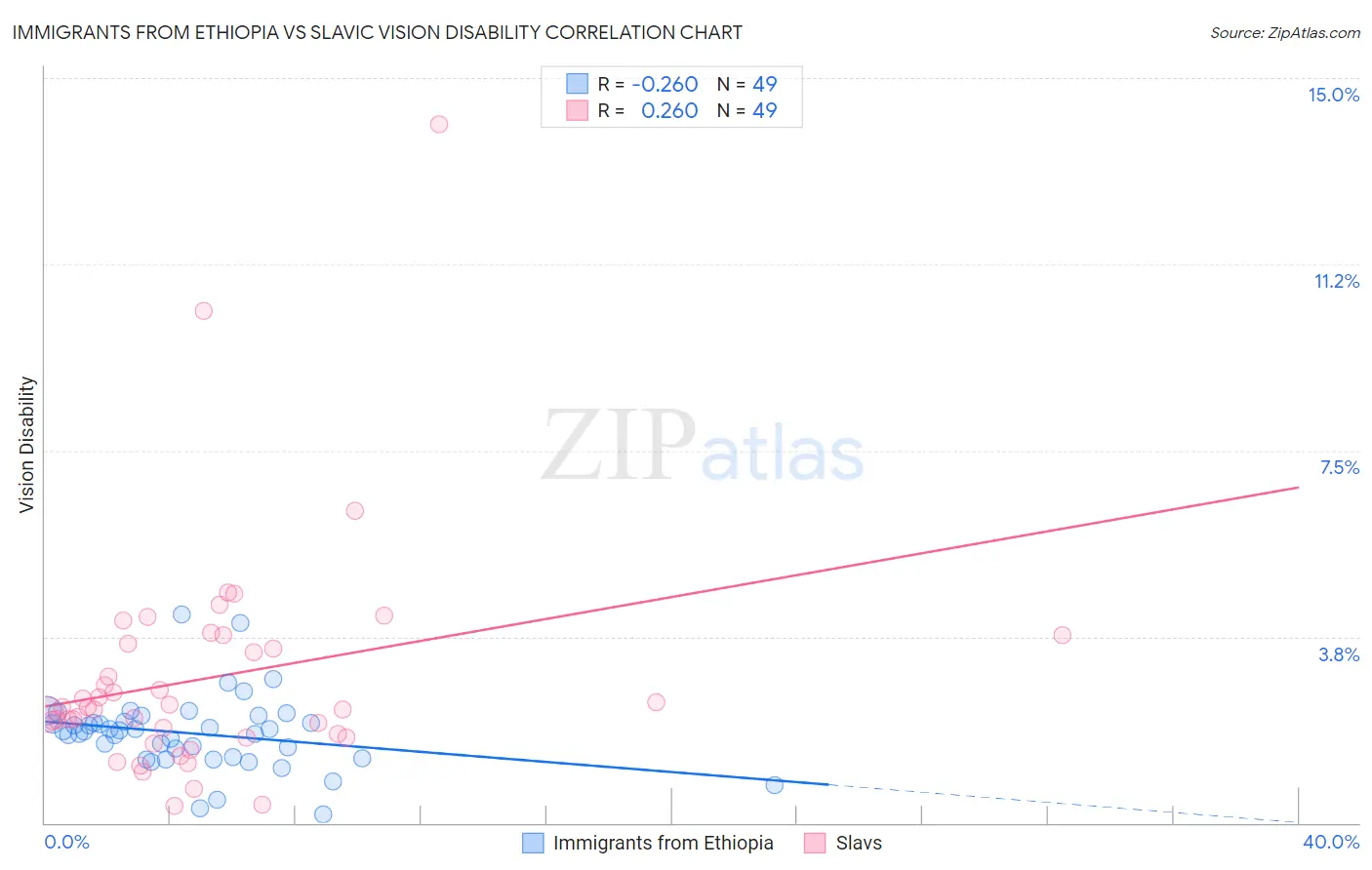 Immigrants from Ethiopia vs Slavic Vision Disability