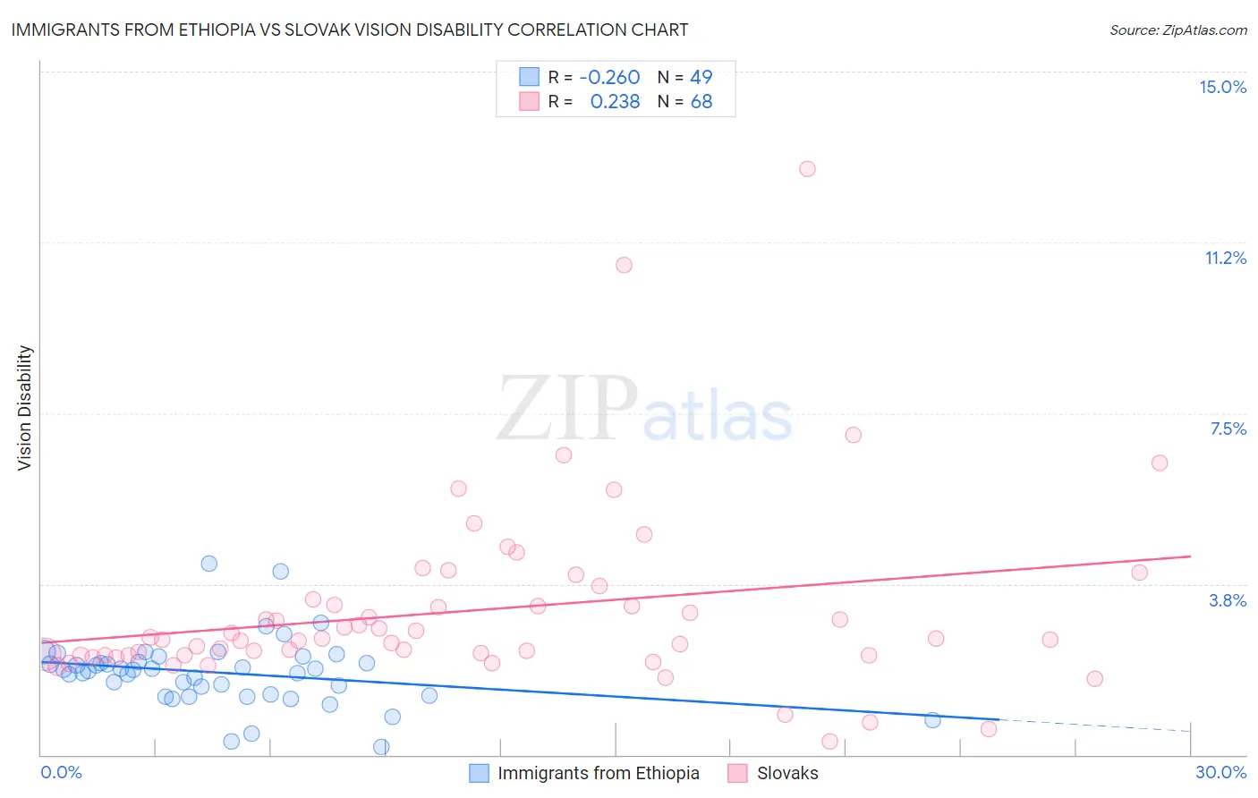 Immigrants from Ethiopia vs Slovak Vision Disability