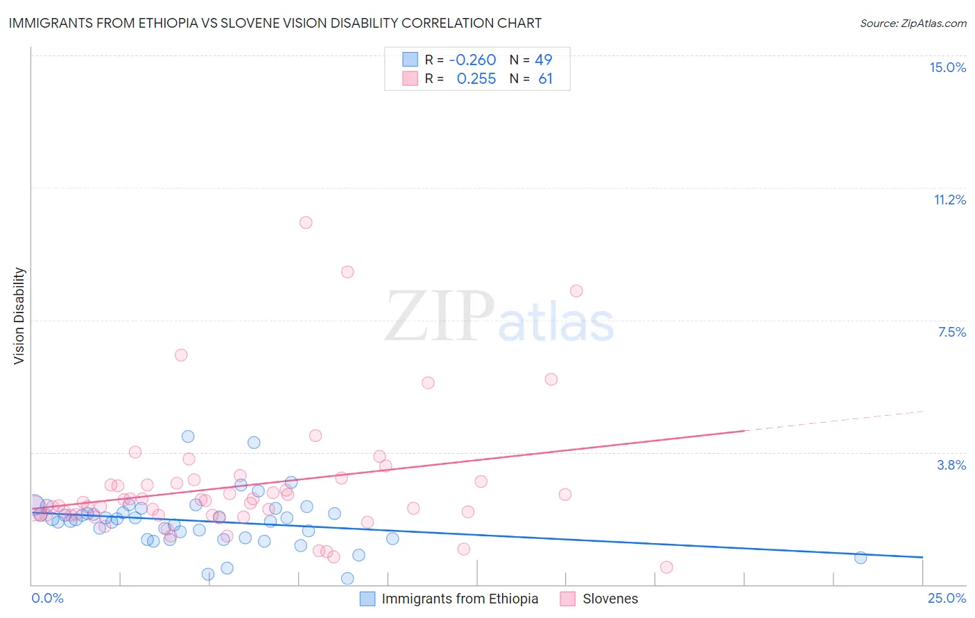 Immigrants from Ethiopia vs Slovene Vision Disability