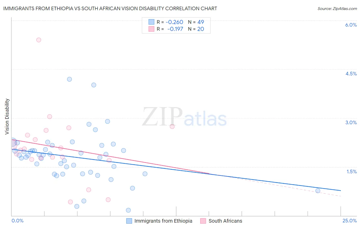 Immigrants from Ethiopia vs South African Vision Disability