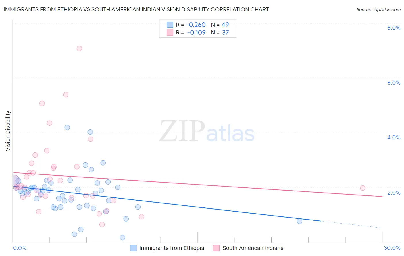 Immigrants from Ethiopia vs South American Indian Vision Disability