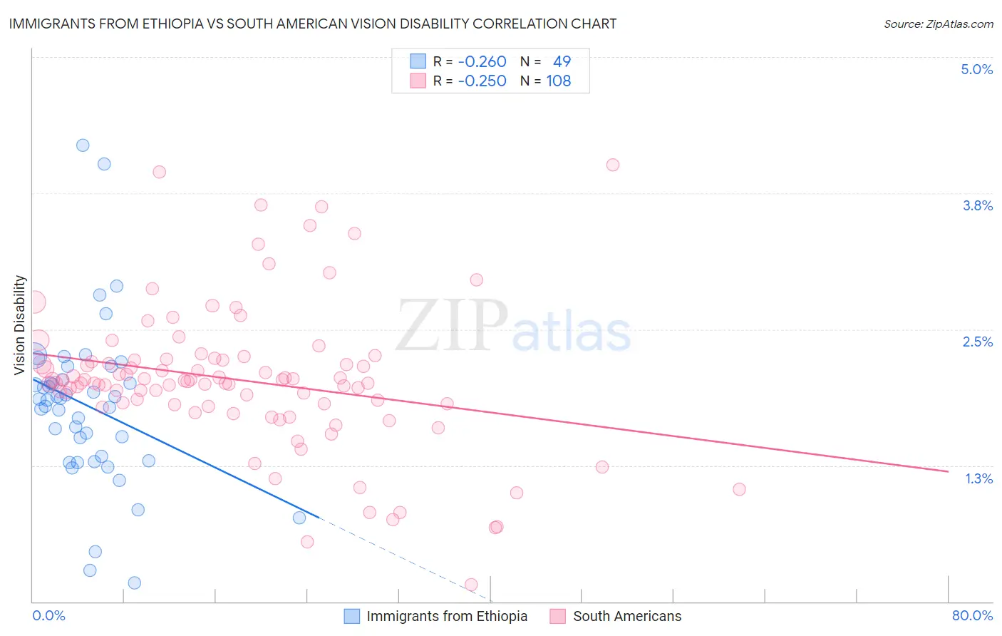 Immigrants from Ethiopia vs South American Vision Disability
