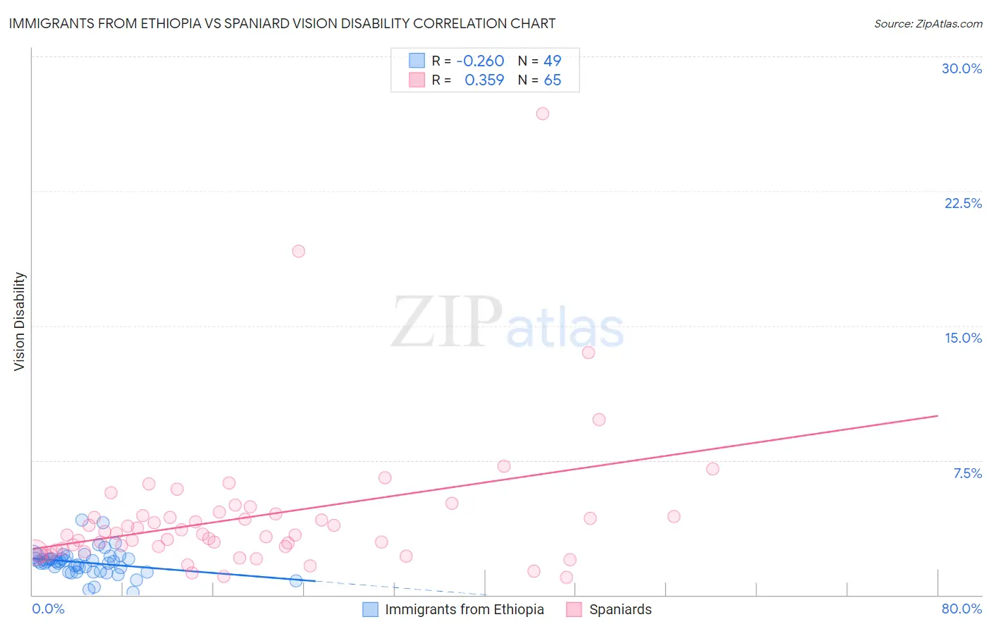 Immigrants from Ethiopia vs Spaniard Vision Disability