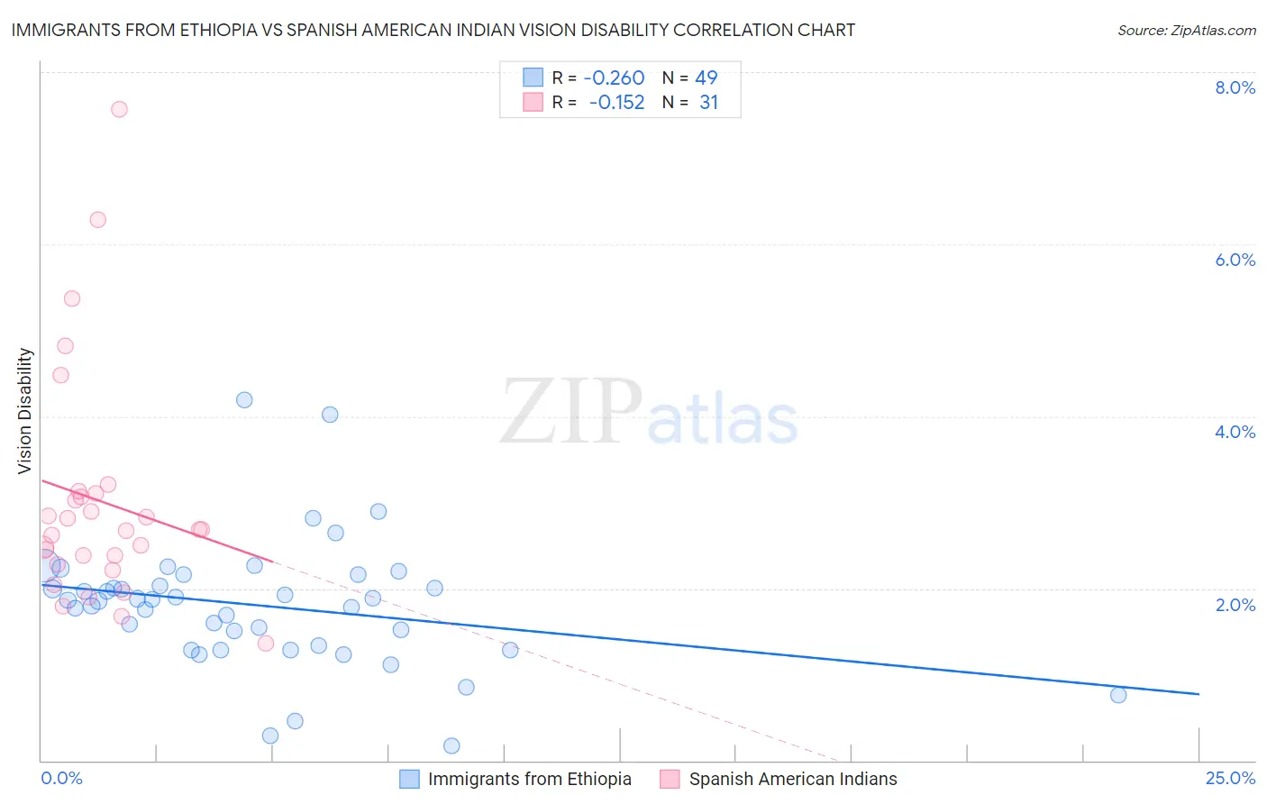Immigrants from Ethiopia vs Spanish American Indian Vision Disability