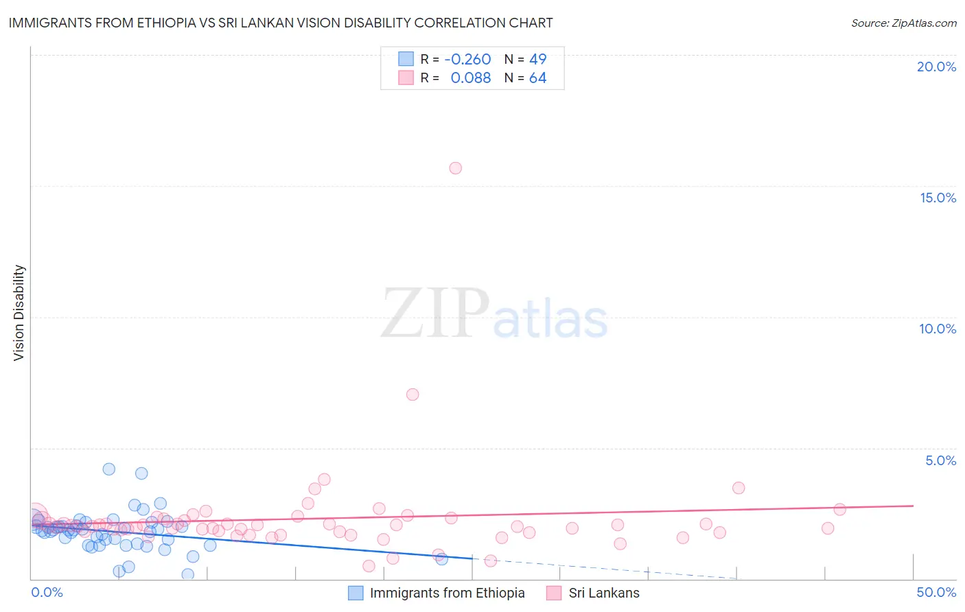 Immigrants from Ethiopia vs Sri Lankan Vision Disability