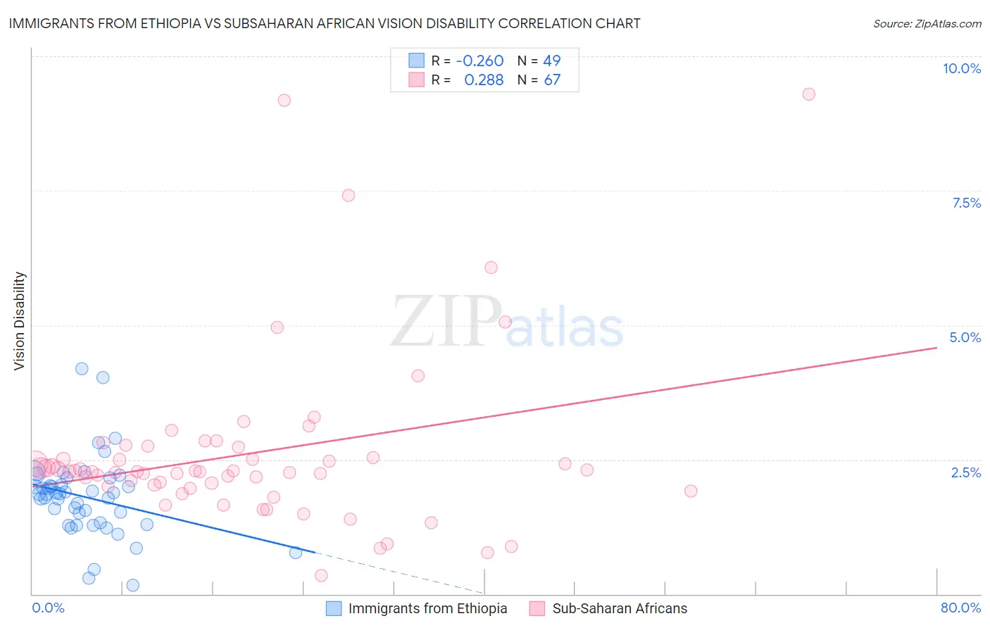 Immigrants from Ethiopia vs Subsaharan African Vision Disability