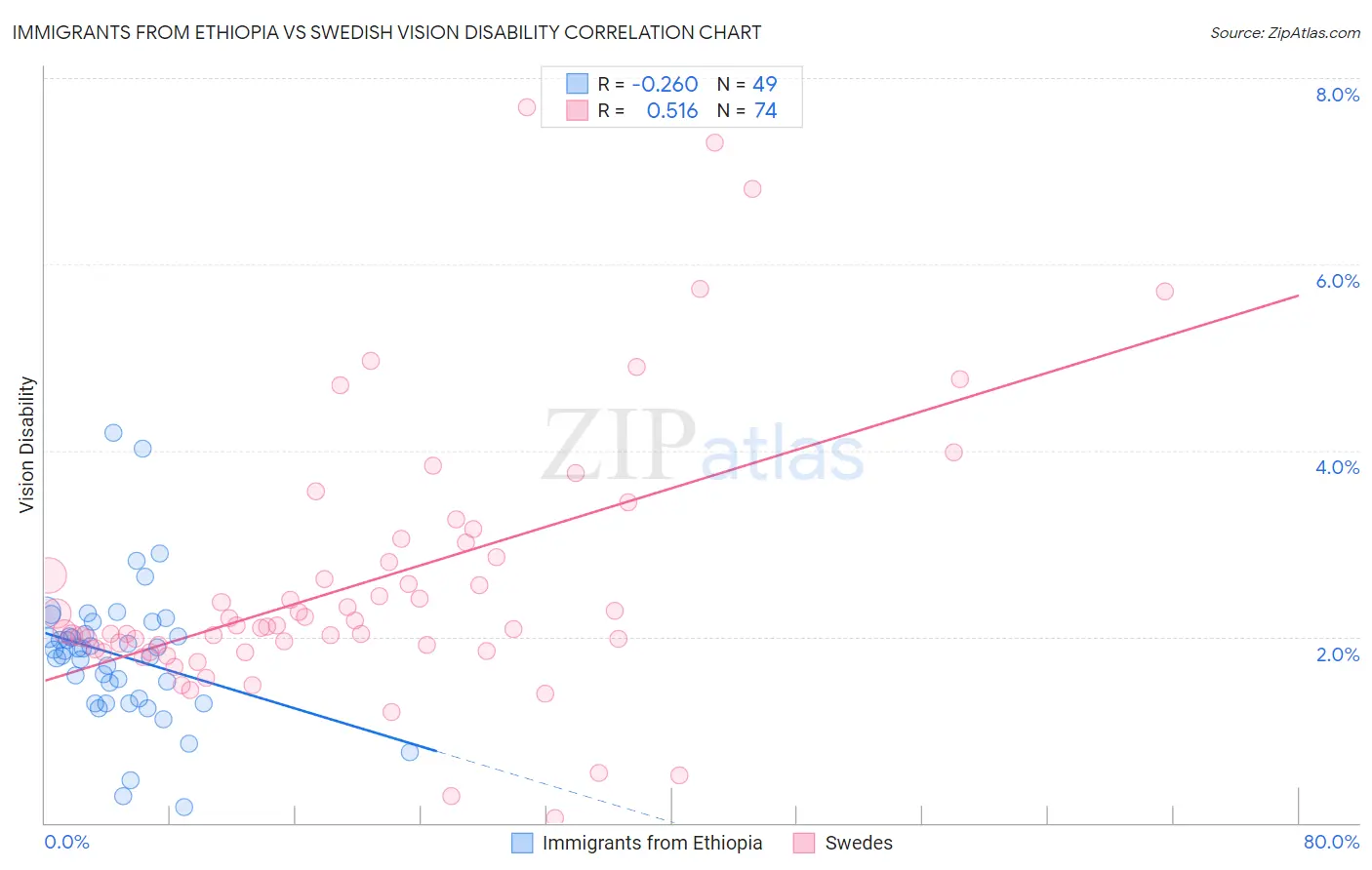 Immigrants from Ethiopia vs Swedish Vision Disability