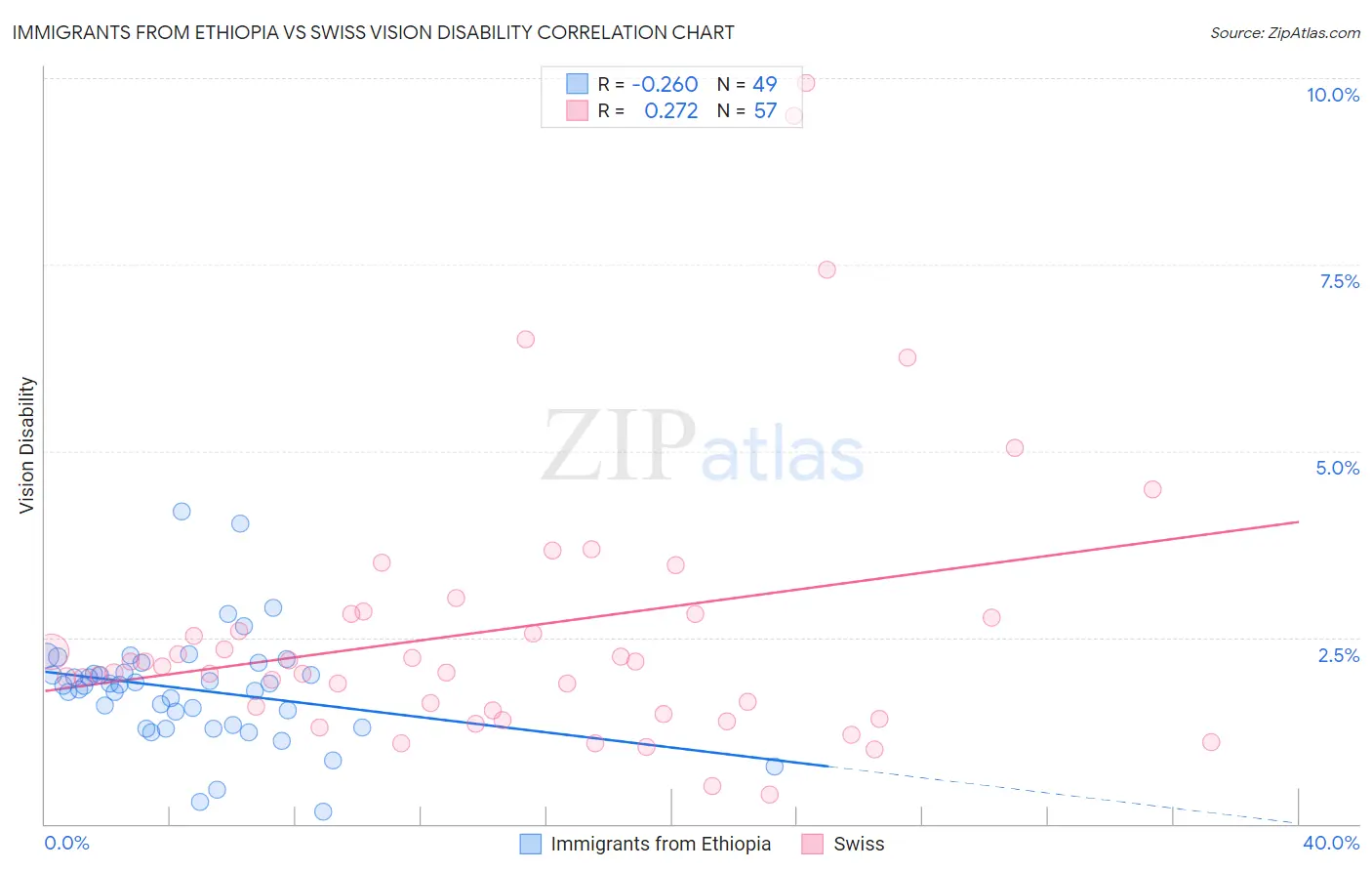 Immigrants from Ethiopia vs Swiss Vision Disability