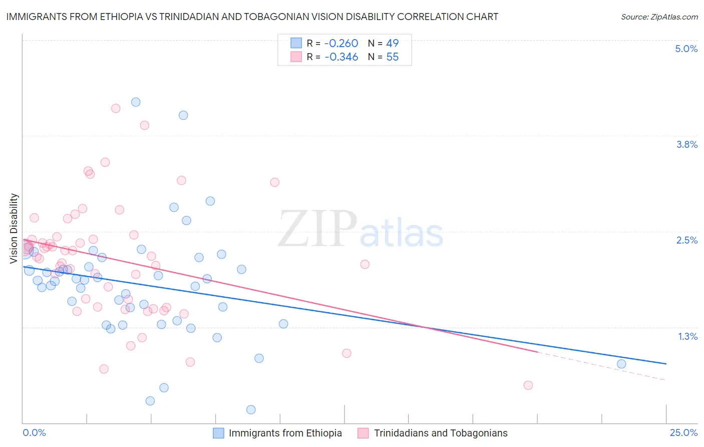 Immigrants from Ethiopia vs Trinidadian and Tobagonian Vision Disability